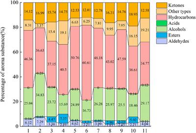 Application of yeast in plant-derived aroma formation from cigar filler leaves